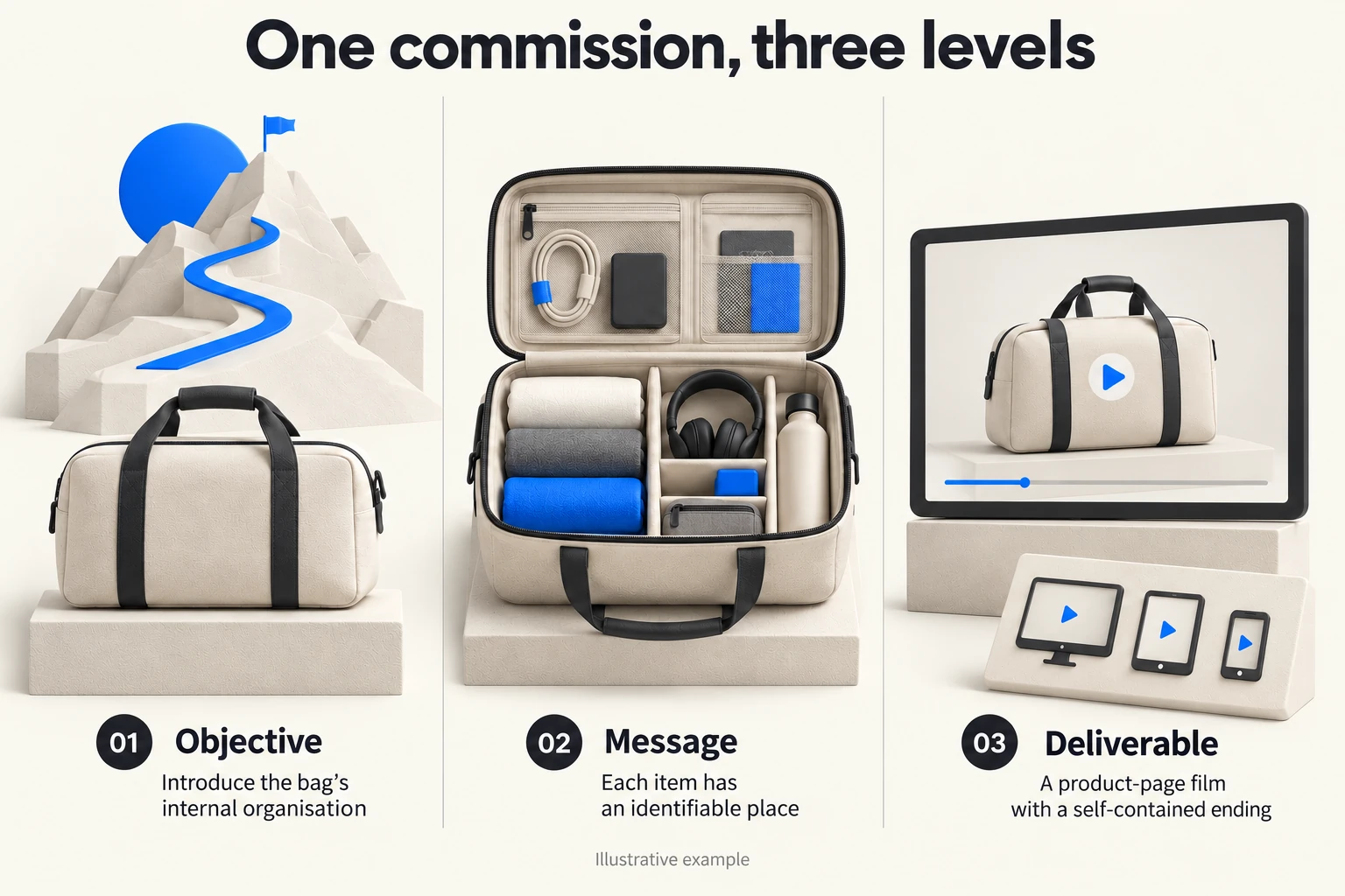 Three levels of a brief for a compartmentalised bag: goal, message and deliverable.