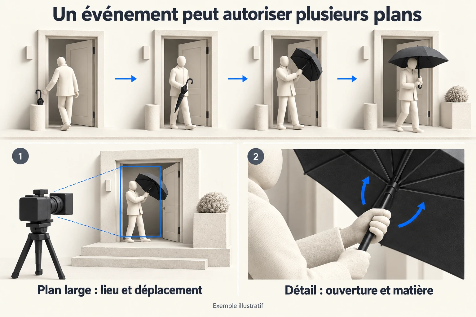 Un même événement avec un parapluie peut être montré en plan large ou en détail.